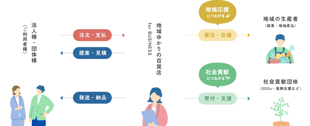 地域応援・社会貢献の流れ図